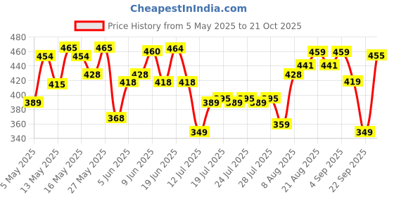 amazon.in see designs Men Cotton Regular Fit Pyjamas N Elasticated Waistband see designs Price History Graph from 5 May 2025 to 20 Oct 2025