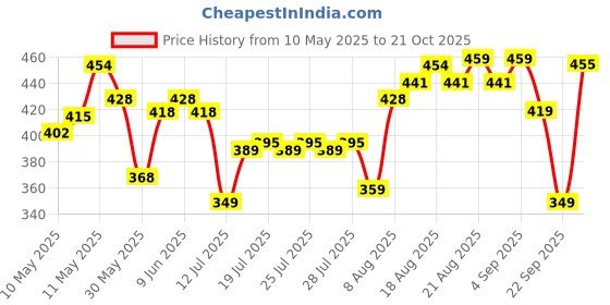 amazon.in see designs Men Cotton Regular Fit Pyjamas N Elasticated Waistband see designs Price History Graph from 10 May 2025 to 21 Oct 2025