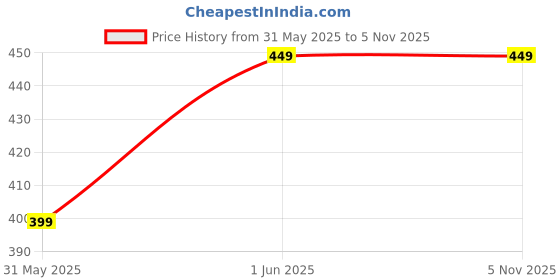 amazon.in feel track Men Cotton Regular Fit Shorts feel track Price History Graph from 31 May 2025 to 3 Nov 2025