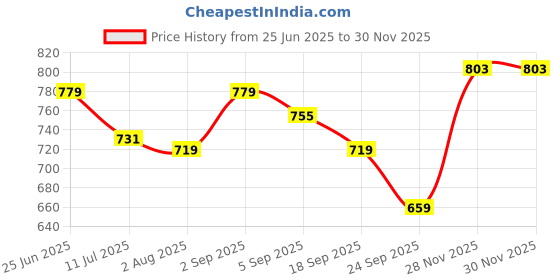 amazon.in allen solly Men Cotton Regular Fit Solid Crew Neck T-Shirt allen solly Price History Graph from 25 Jun 2025 to 29 Nov 2025