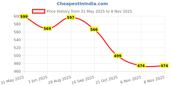 amazon.in welcy Men Cotton Regular Fit Solid Knee Length Short | 2 Zipper Pocket | 4 Button Pockets | Versatile ¾ Half Pants for Everyday - welcy Price History Graph from 31 May 2025 to 6 Nov 2025
