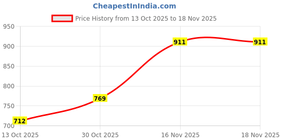 amazon.in the indian garage co Men Cotton Regular Fit Solid Resort Wear Shirt & Boxers Co-Ords Set the indian garage co Price History Graph from 13 Oct 2025 to 16 Nov 2025