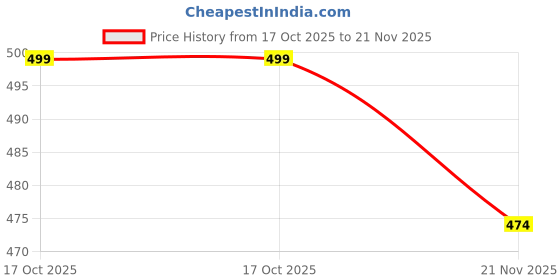 amazon.in welcy Men Cotton Regular Fit Solid Short | 2 Zipper Pocket | 3 Button Pockets | Versatile Half Pants for Everyday - welcy Price History Graph from 17 Oct 2025 to 21 Nov 2025
