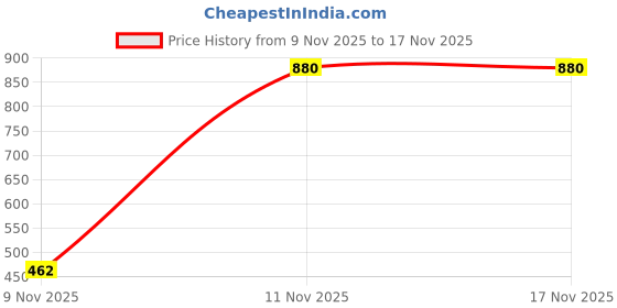 amazon.in peter england Men Cotton Regular Fit Striped Shirt Half Sleeves,Summer Casual peter england Price History Graph from 9 Nov 2025 to 17 Nov 2025
