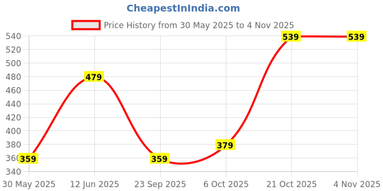 amazon.in pepe jeans Men Cotton Regular Fit T-Shirt pepe jeans Price History Graph from 30 May 2025 to 1 Nov 2025