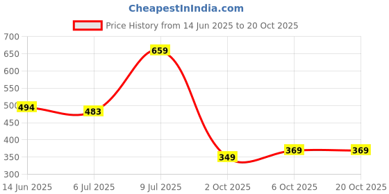 amazon.in pepe jeans Men Cotton Regular Fit T-Shirt pepe jeans Price History Graph from 14 Jun 2025 to 20 Oct 2025
