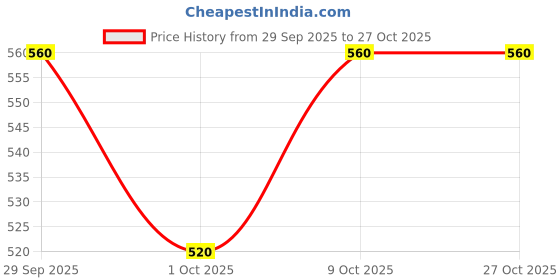 amazon.in pepe jeans Men Cotton Regular Fit T-Shirt pepe jeans Price History Graph from 29 Sep 2025 to 27 Oct 2025