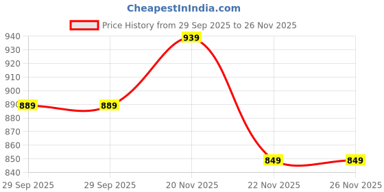 amazon.in mack jonney Men Cotton Regular Fit Track Pants(Pack of 3) (D7Md1Bd7N_003-P) mack jonney Price History Graph from 29 Sep 2025 to 26 Nov 2025