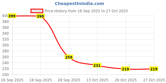 amazon.in peter england Men Cotton Regular Fit Vest peter england Price History Graph from 16 Sep 2025 to 26 Oct 2025