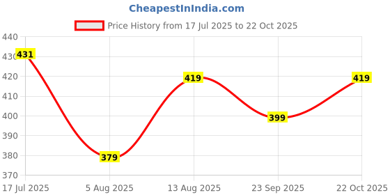 amazon.in see designs Men Cotton Regular Kurta see designs Price History Graph from 17 Jul 2025 to 21 Oct 2025