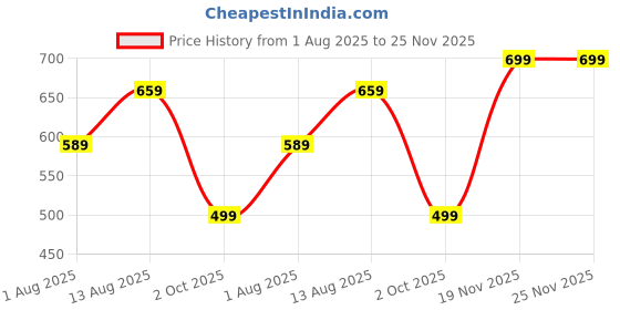 amazon.in see designs Men Cotton Regular Kurta see designs Price History Graph from 1 Aug 2025 to 25 Nov 2025