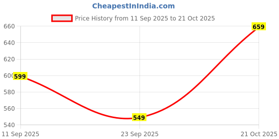 amazon.in see designs Men Cotton Regular Kurta see designs Price History Graph from 11 Sep 2025 to 21 Oct 2025