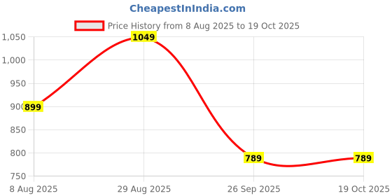 amazon.in see designs Men Cotton Regular Kurta with Pyjama see designs Price History Graph from 8 Aug 2025 to 19 Oct 2025