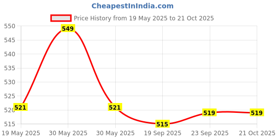 amazon.in u.s. polo assn. Men Cotton Regular Socks u.s. polo assn. Price History Graph from 19 May 2025 to 20 Oct 2025