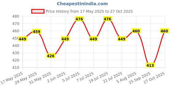 amazon.in u.s. polo assn. Men Cotton Regular Socks u.s. polo assn. Price History Graph from 17 May 2025 to 27 Oct 2025