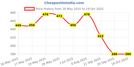 amazon.in u.s. polo assn. Men Cotton Regular Socks u.s. polo assn. Price History Graph from 16 May 2025 to 18 Oct 2025