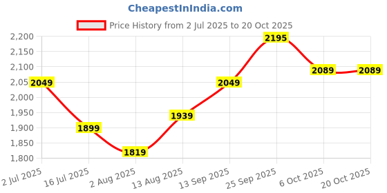 amazon.in u.s. polo assn. Men Cotton Relaxed Fit Ecru Hooded Zip Up Heathered Sweatshirt u.s. polo assn. Price History Graph from 2 Jul 2025 to 20 Oct 2025