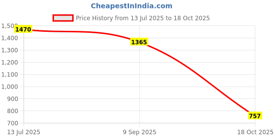 amazon.in hubberholme Men Cotton Relaxed Fit Mid-Rise Knee Length Shorts 1 hubberholme Price History Graph from 13 Jul 2025 to 18 Oct 2025