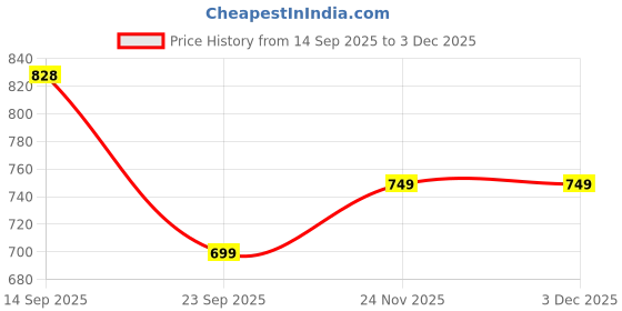amazon.in amazon brand - symbol Men Cotton Rich Heavy Weight Hooded Sweatshirt (Oversized) amazon brand - symbol Price History Graph from 14 Sep 2025 to 3 Dec 2025