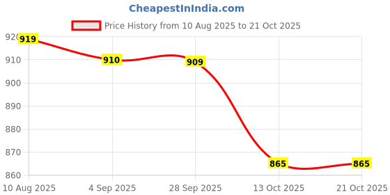 amazon.in the bear house Men Cotton Round Neck Graphic Printed Sweatshirt the bear house Price History Graph from 10 Aug 2025 to 21 Oct 2025