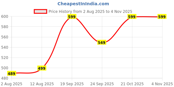 amazon.in leotude Men Cotton Round Neck Half Sleeve Oversized T-Shirt Combo (Pack of 2) leotude Price History Graph from 2 Aug 2025 to 2 Nov 2025