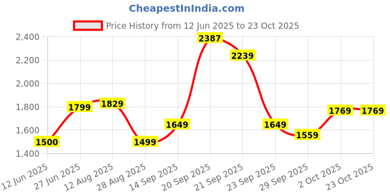 amazon.in allen solly Men Cotton Round Neck Sweater allen solly Price History Graph from 12 Jun 2025 to 23 Oct 2025