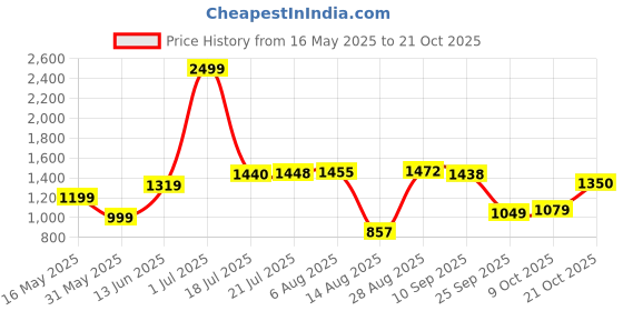 amazon.in levi's Men Cotton Round Neck Sweater levi's Price History Graph from 16 May 2025 to 21 Oct 2025