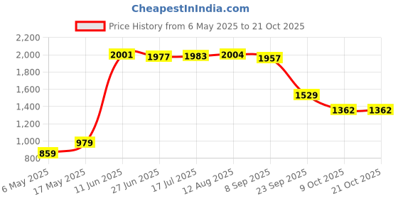 amazon.in blackberrys Men Cotton Round Neck Sweater (EN-SM-PAZU # Mint Green S) blackberrys Price History Graph from 6 May 2025 to 21 Oct 2025