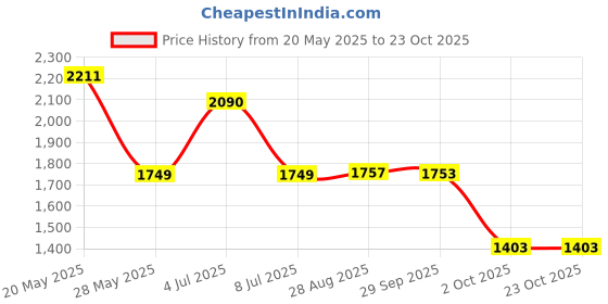 amazon.in pepe jeans Men Cotton Round Neck Sweaters pepe jeans Price History Graph from 20 May 2025 to 22 Oct 2025