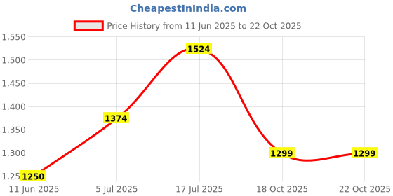 amazon.in allen solly Men Cotton Round Neck Sweatshirt allen solly Price History Graph from 11 Jun 2025 to 21 Oct 2025