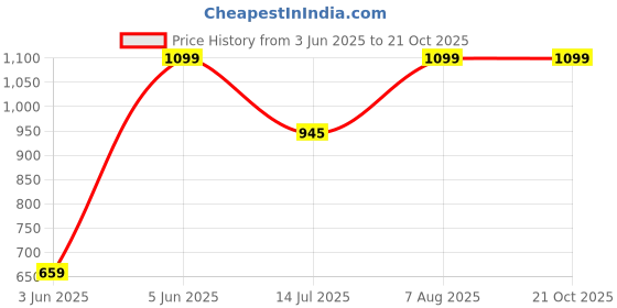 amazon.in pepe jeans Men Cotton Round Neck Sweatshirt pepe jeans Price History Graph from 3 Jun 2025 to 21 Oct 2025