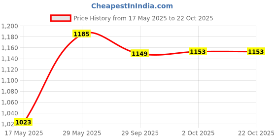 amazon.in pepe jeans Men Cotton Round Neck Sweatshirt pepe jeans Price History Graph from 17 May 2025 to 21 Oct 2025