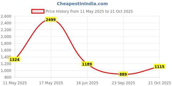 amazon.in levi's Men Cotton Round Neck Sweatshirt levi's Price History Graph from 11 May 2025 to 21 Oct 2025
