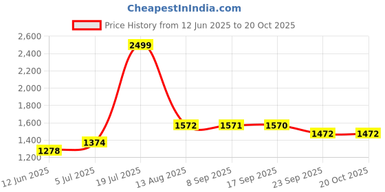 amazon.in puma Men Cotton Round Neck Sweatshirt puma Price History Graph from 12 Jun 2025 to 20 Oct 2025