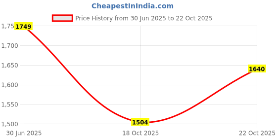 amazon.in pepe jeans Men Cotton Round Neck Sweatshirt pepe jeans Price History Graph from 30 Jun 2025 to 18 Oct 2025