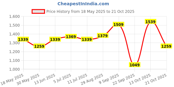 amazon.in u.s. polo assn. Men Cotton Round Neck Sweatshirt u.s. polo assn. Price History Graph from 18 May 2025 to 21 Oct 2025