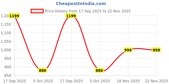 amazon.in van heusen Men Cotton Round Neck Sweatshirt van heusen Price History Graph from 17 Sep 2025 to 22 Nov 2025