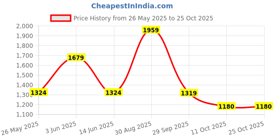 amazon.in united colors of benetton Men Cotton Round Neck Sweatshirt united colors of benetton Price History Graph from 26 May 2025 to 25 Oct 2025