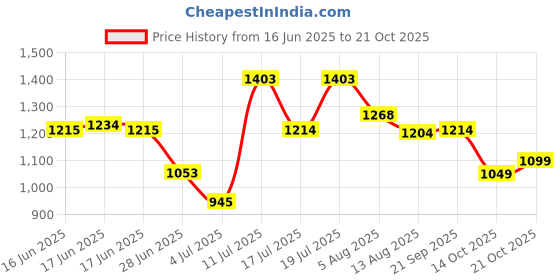 amazon.in levi's Men Cotton Round Neck Sweatshirt levi's Price History Graph from 16 Jun 2025 to 21 Oct 2025