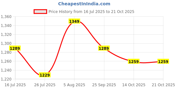 amazon.in pepe jeans Men Cotton Round Neck Sweatshirt pepe jeans Price History Graph from 16 Jul 2025 to 21 Oct 2025