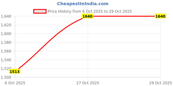 amazon.in pepe jeans Men Cotton Round Neck Sweatshirt pepe jeans Price History Graph from 6 Oct 2025 to 29 Oct 2025