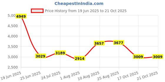 amazon.in turtle Men Cotton Self Design Silm Fit Sky Blue Casual Blazer turtle Price History Graph from 19 Jun 2025 to 21 Oct 2025