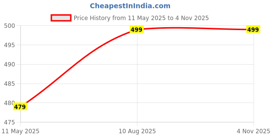 amazon.in vego Men Cotton Shorts, Bermuda,Trousers, Half Pant vego Price History Graph from 11 May 2025 to 4 Nov 2025