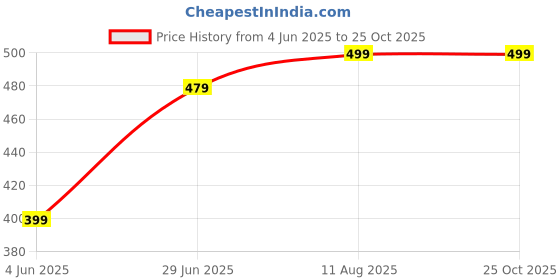 amazon.in vego Men Cotton Shorts, Bermuda,Trousers, Half Pant vego Price History Graph from 4 Jun 2025 to 25 Oct 2025