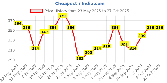 amazon.in u.s. polo assn. Men Cotton Signature Stripe Antibacterial Et001 Trunks (Pack of 1) u.s. polo assn. Price History Graph from 23 May 2025 to 27 Oct 2025