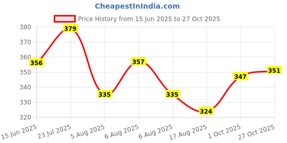amazon.in u.s. polo assn. Men Cotton Signature Stripe Antibacterial Et001 Trunks (Pack of 1) u.s. polo assn. Price History Graph from 15 Jun 2025 to 27 Oct 2025