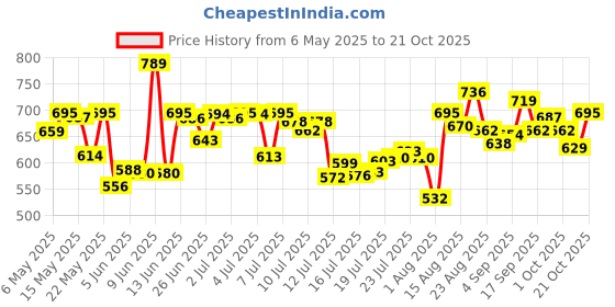 amazon.in u.s. polo assn. Men Cotton Signature Stripe Antibacterial Et001 Trunks (Pack of 2) u.s. polo assn. Price History Graph from 6 May 2025 to 21 Oct 2025