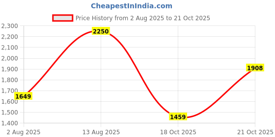 amazon.in vastramay Men Cotton Silk Casual Style Shirt&Dhoti Set (Vasmsh001Gnnmu1) vastramay Price History Graph from 2 Aug 2025 to 18 Oct 2025