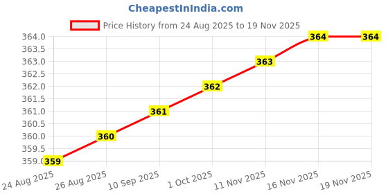 amazon.in vastramay Men Cotton Silk Churidar Casual Style Pyjama (Saffron_Vasmpor) vastramay Price History Graph from 24 Aug 2025 to 16 Nov 2025
