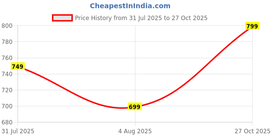 amazon.in tagas Men Cotton Slant Pocket Straight Leg Jeans ||Jeans for Mens || jeasn || Pant ||(MDJ-9) tagas Price History Graph from 31 Jul 2025 to 27 Oct 2025